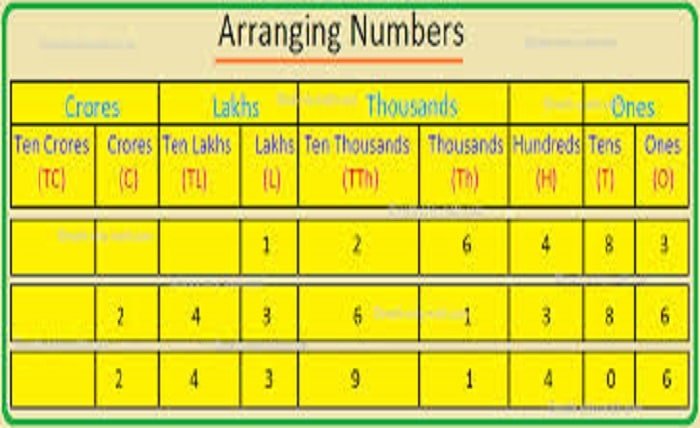 Arrange Numbers